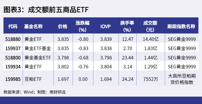 新图表3：成交额前五商品ETF_1648023980838.png
