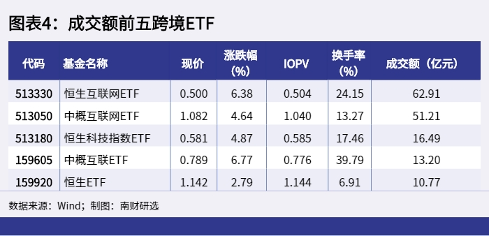 新图表4：成交额前五跨境ETF_1648024397097.png