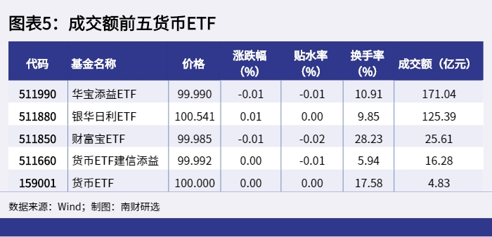 图表5：成交额前五货币ETF_1648023409908.png