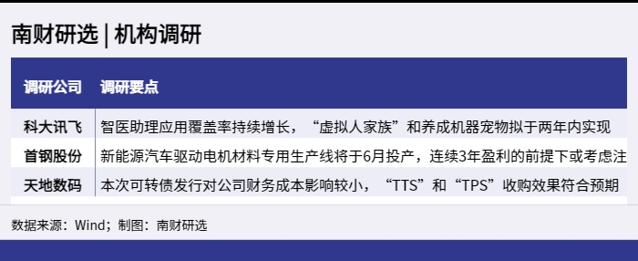 南财研选 _ 机构调研_1648040534729.png