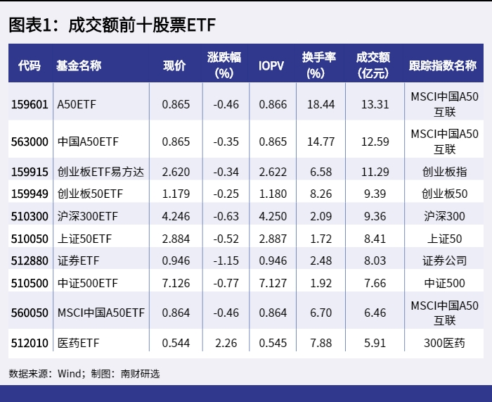 图表1：成交额前十股票ETF_1648110179086.png