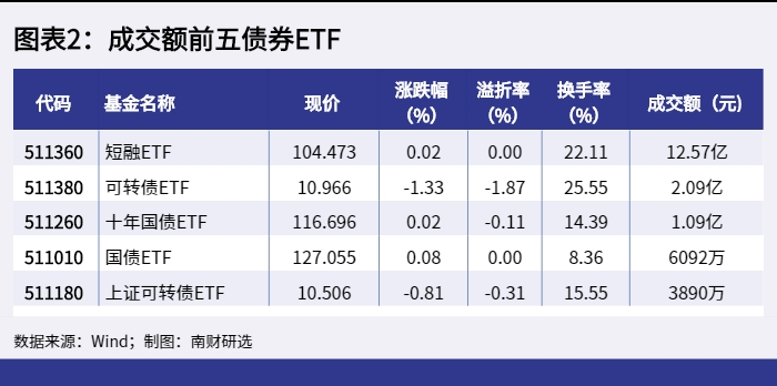 图表2：成交额前五债券ETF_1648110248319.png