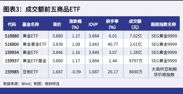 图表3：成交额前五商品ETF_1648110331019.png