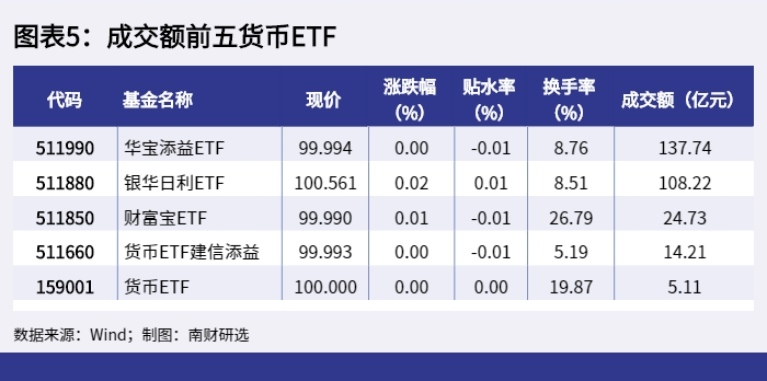 图表5：成交额前五货币ETF_1648110417515.png