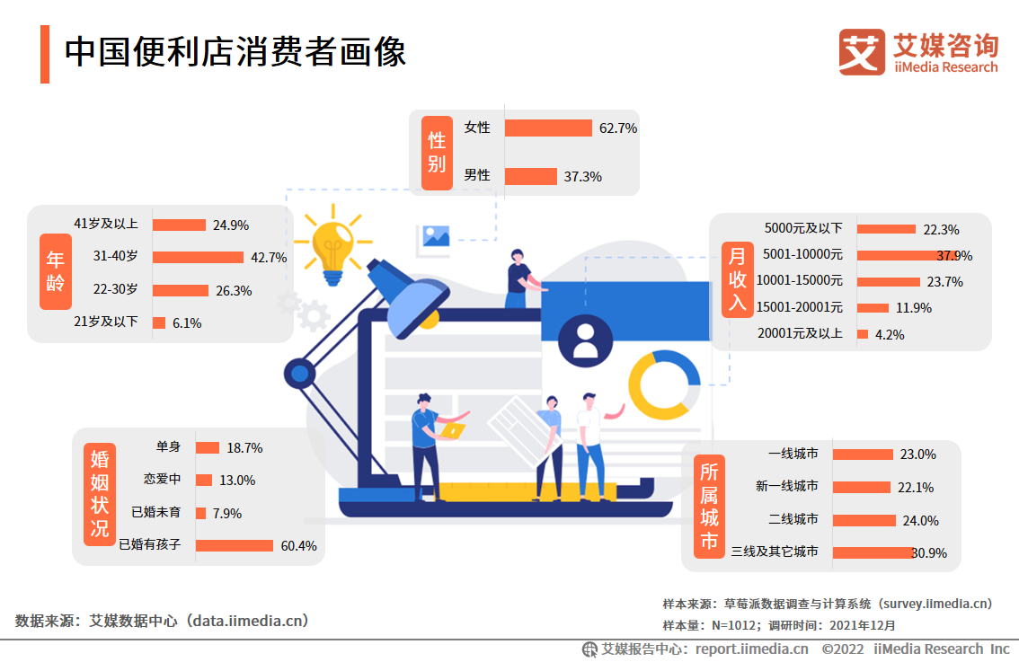 艾媒咨询20212022年中国便利店行业发展状况及消费行为监测报告