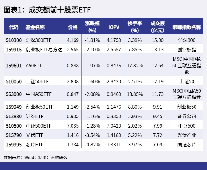 图表1:成交额前十股票ETF_1648195306975 图表1:成交额前十股票ETF_1648195306975.png