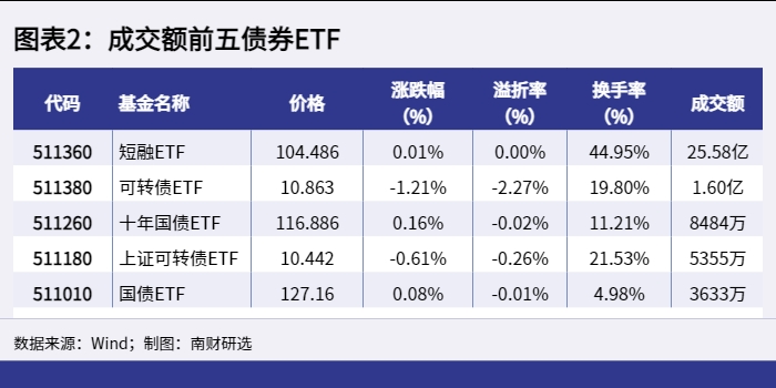 图表2:成交额前五债券ETF_1648195396635 图表2:成交额前五债券ETF_1648195396635.png