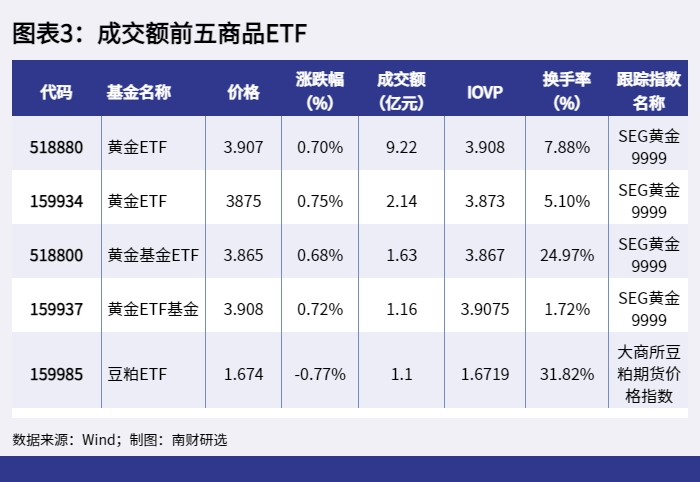 图表3:成交额前五商品ETF_1648195498456 图表3:成交额前五商品ETF_1648195498456.png