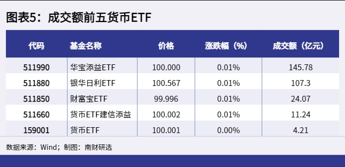 图表5:成交额前五货币ETF_1648195658197 图表5:成交额前五货币ETF_1648195658197.png