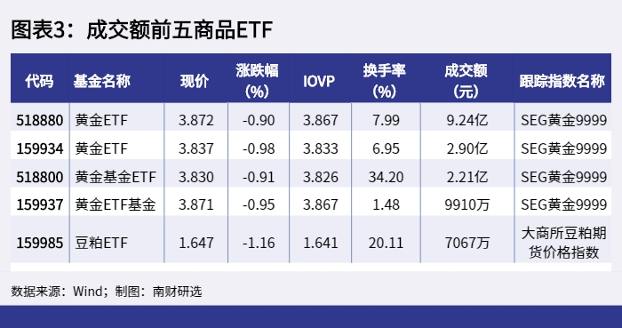 图表3：成交额前五商品ETF_1648454779682.png