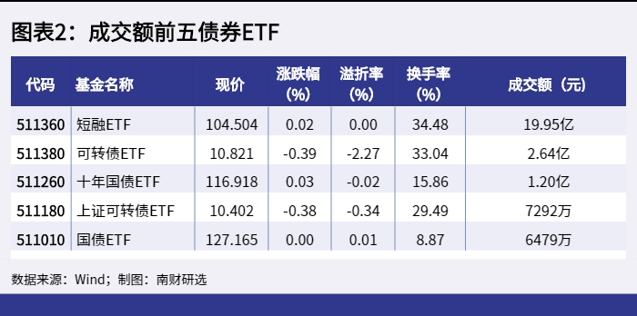 图表2：成交额前五债券ETF_1648454712466.png