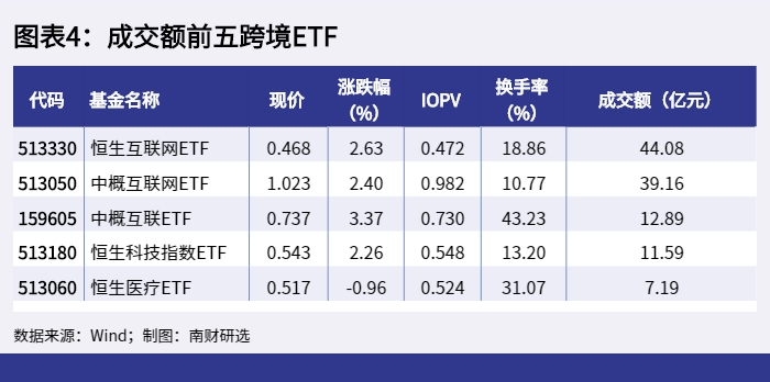 图表4：成交额前五跨境ETF_1648456045821.png