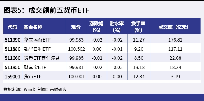 图表5：成交额前五货币ETF_1648454815508.png