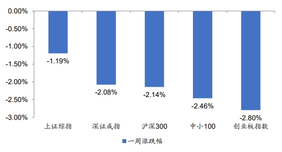 3.21-3.25 指数表现.png