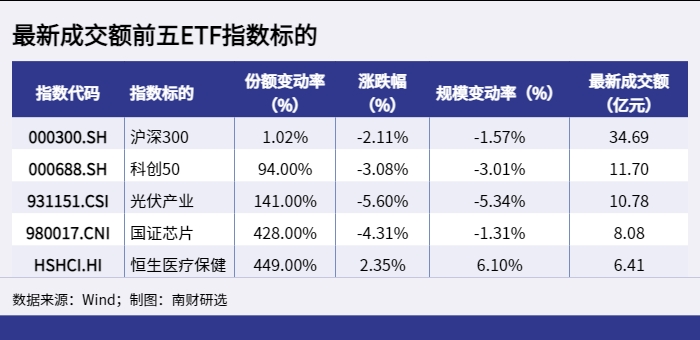 最新成交额前五ETF指数标的_1648452705109.png