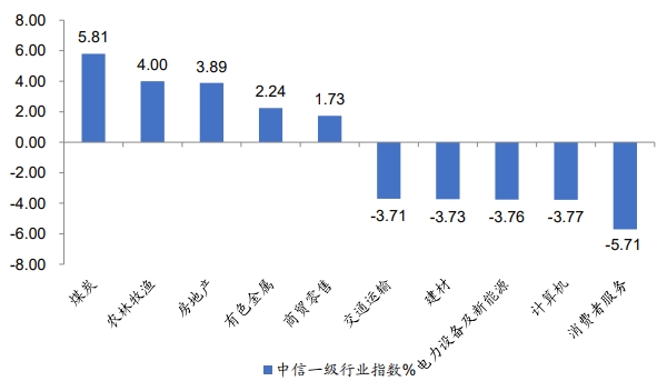 3.21-3.25 行业指数表现.png