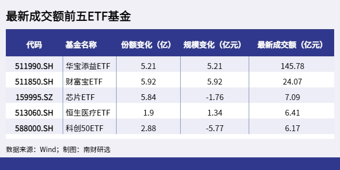 最新成交额前五ETF基金_1648452793458.png