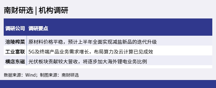 南财研选 _ 机构调研_1648478718862.png