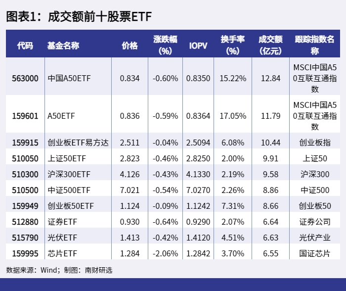 图表1：成交额前十股票ETF_1648541824254.png
