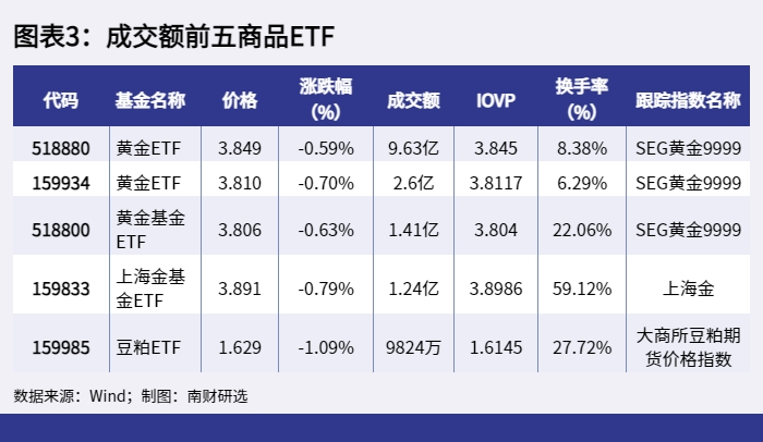 图表3：成交额前五商品ETF_1648542104130.png