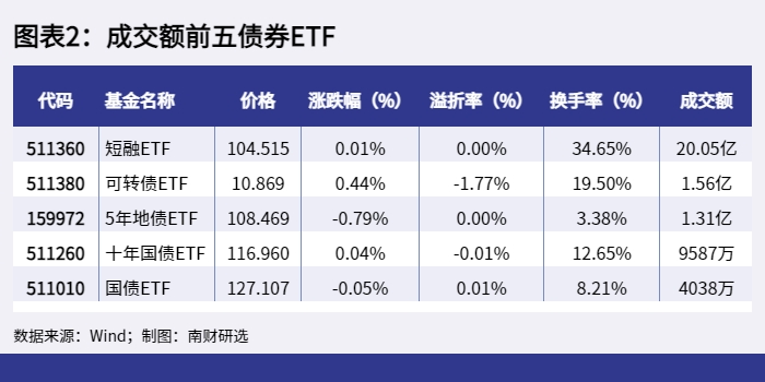 图表2：成交额前五债券ETF_1648541882387.png