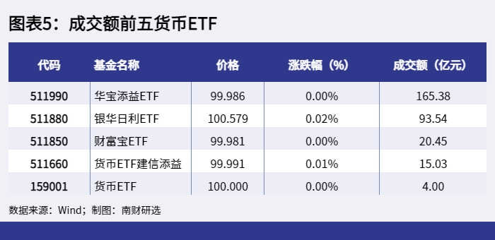图表5：成交额前五货币ETF_1648542163986.png