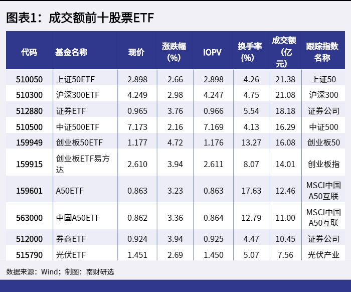 图表1:成交额前十股票ETF_1648628551659 图表1:成交额前十股票ETF_1648628551659.png