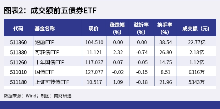 图表2:成交额前五债券ETF_1648628591365 图表2:成交额前五债券ETF_1648628591365.png