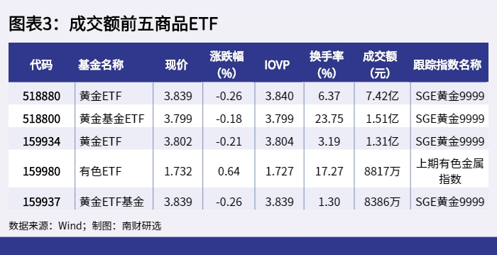 图表3:成交额前五商品ETF_1648628634520 图表3:成交额前五商品ETF_1648628634520.png