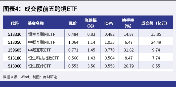 图表4:成交额前五跨境ETF_1648628688974 图表4:成交额前五跨境ETF_1648628688974.png