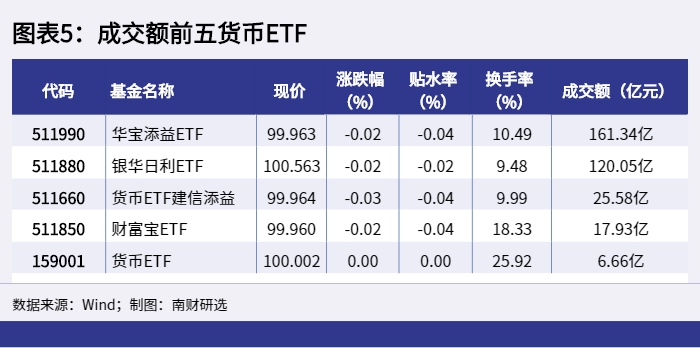 图表5:成交额前五货币ETF_1648628720852 图表5:成交额前五货币ETF_1648628720852.png