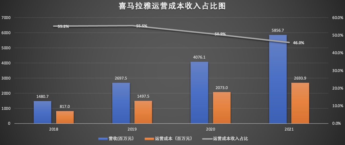 3-31运营成本收入占比图.jpg