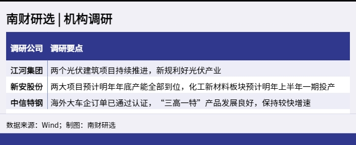 南财研选 _ 机构调研_1648633776005 南财研选 _ 机构调研_1648633776005.png