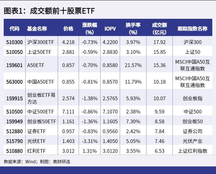 图表1：成交额前十股票ETF_1648714411522.png