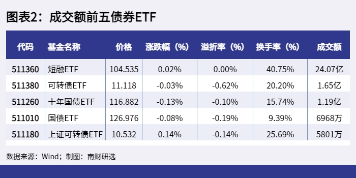 图表2：成交额前五债券ETF_1648714525380.png