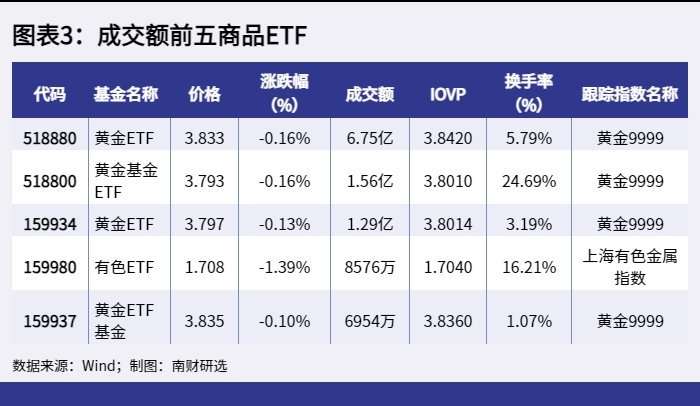 图表3：成交额前五商品ETF_1648714576196.png