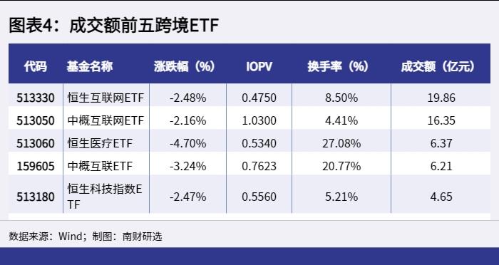 图表4：成交额前五跨境ETF_1648714662968.png