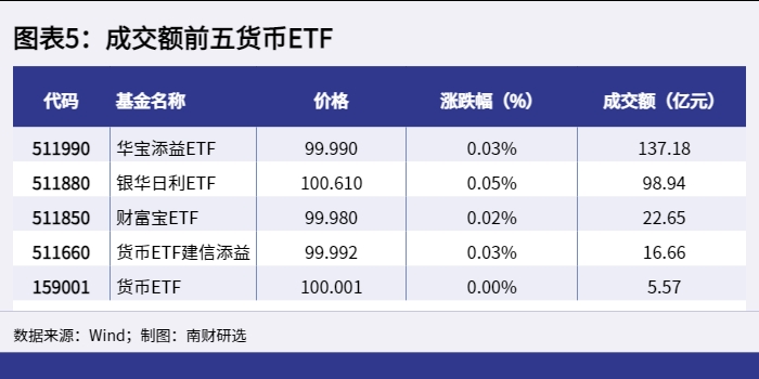图表5：成交额前五货币ETF_1648714720381.png