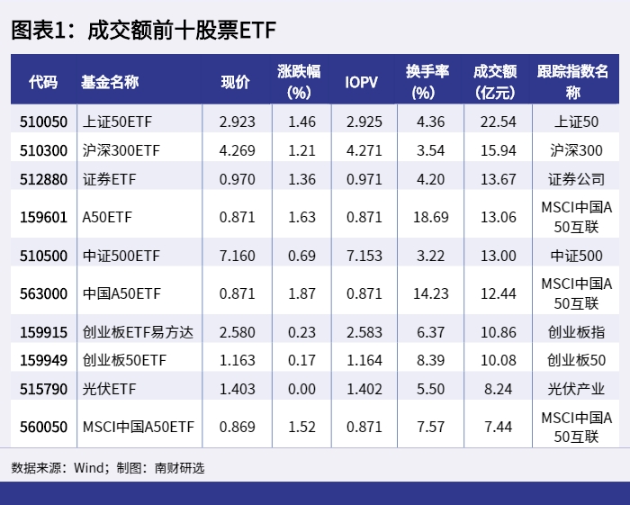 图表1：成交额前十股票ETF_1648800207951.png