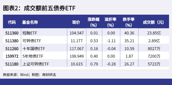 图表2：成交额前五债券ETF_1648800254132.png