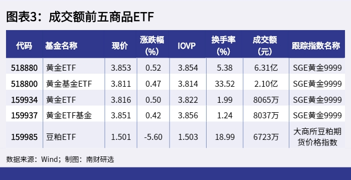 图表3：成交额前五商品ETF_1648800355412.png
