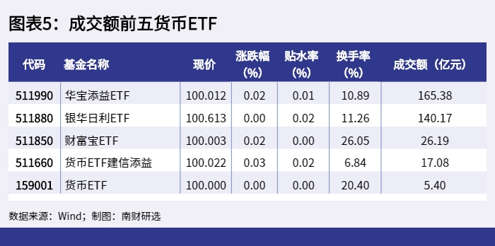 图表5：成交额前五货币ETF_1648800402729.png