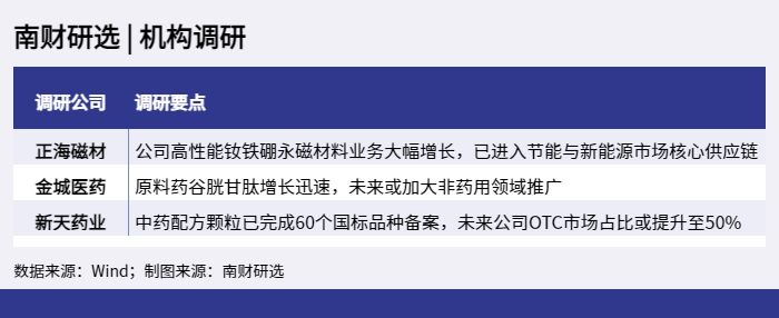 南财研选 _ 机构调研_1648818605556 南财研选 _ 机构调研_1648818605556.png