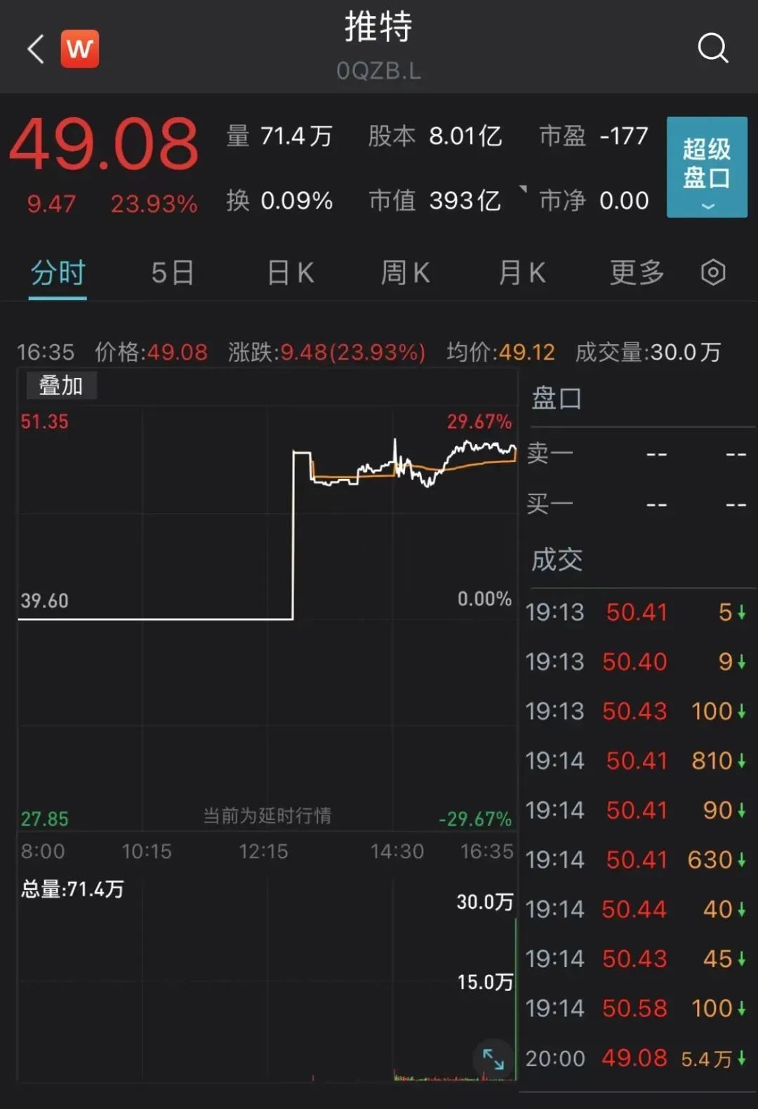 啥情况？马斯克砸180亿狂买推特！股价涨近30% - 21经济网