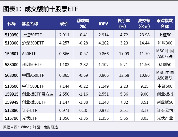 图表1：成交额前十股票ETF_1649233757938.png
