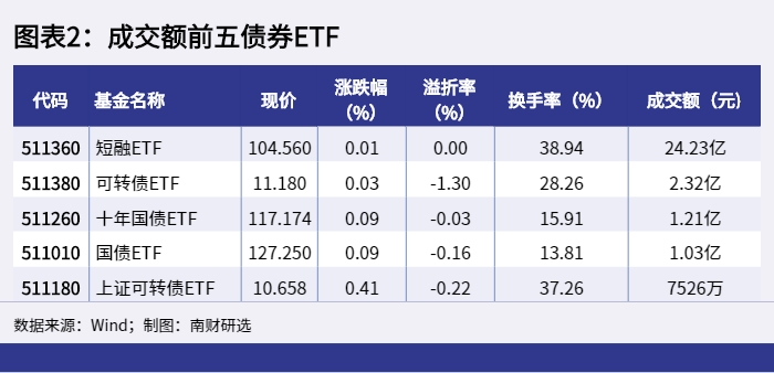 图表2：成交额前五债券ETF_1649233787302.png