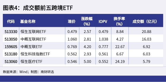 图表4：成交额前五跨境ETF_1649233920942.png