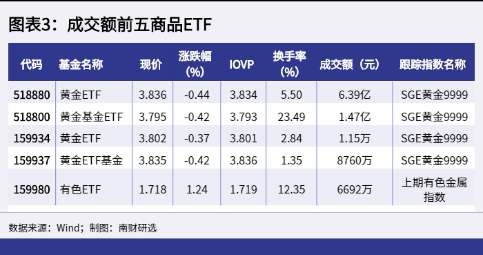 图表3：成交额前五商品ETF_1649233888087.png