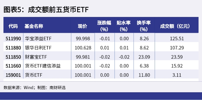 图表5：成交额前五货币ETF_1649233964133.png