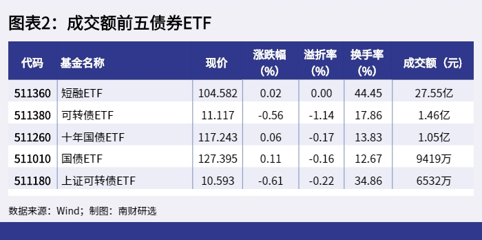 图表2:成交额前五债券ETF_1649320756428 图表2:成交额前五债券ETF_1649320756428.png
